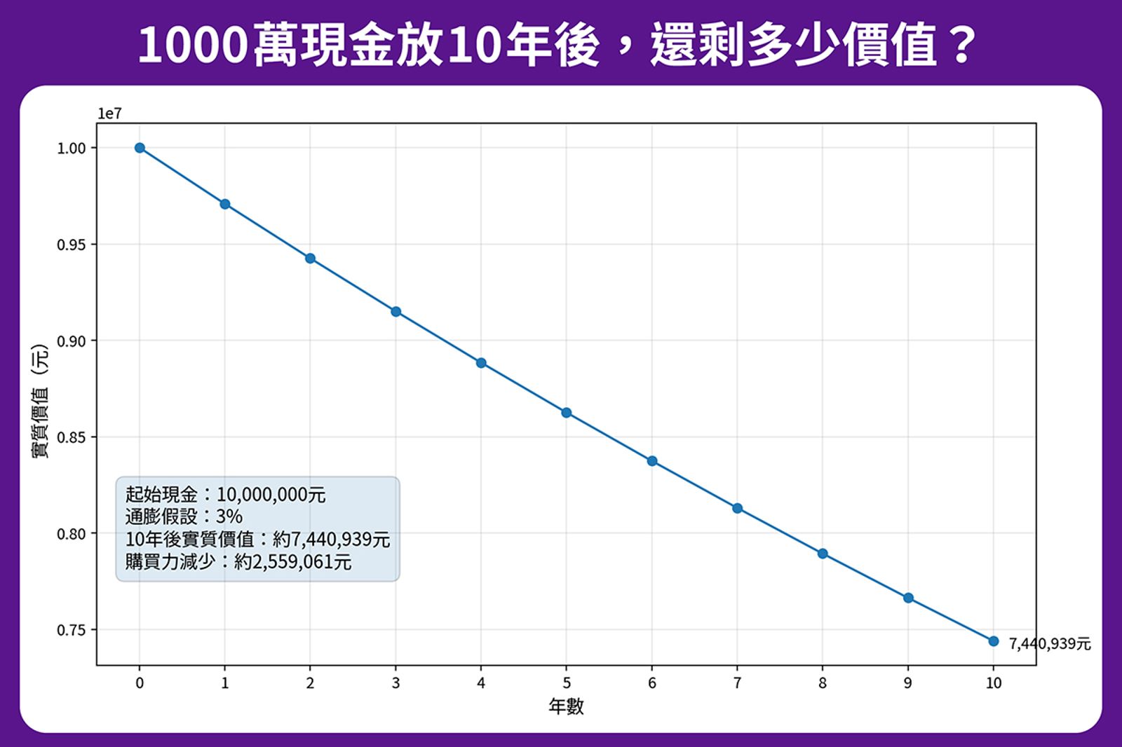 若以通膨3%推估，1,000萬元現金持有10年後，實質購買力約剩744萬元，等於無形中縮水超過255萬元。（本刊整理製表）