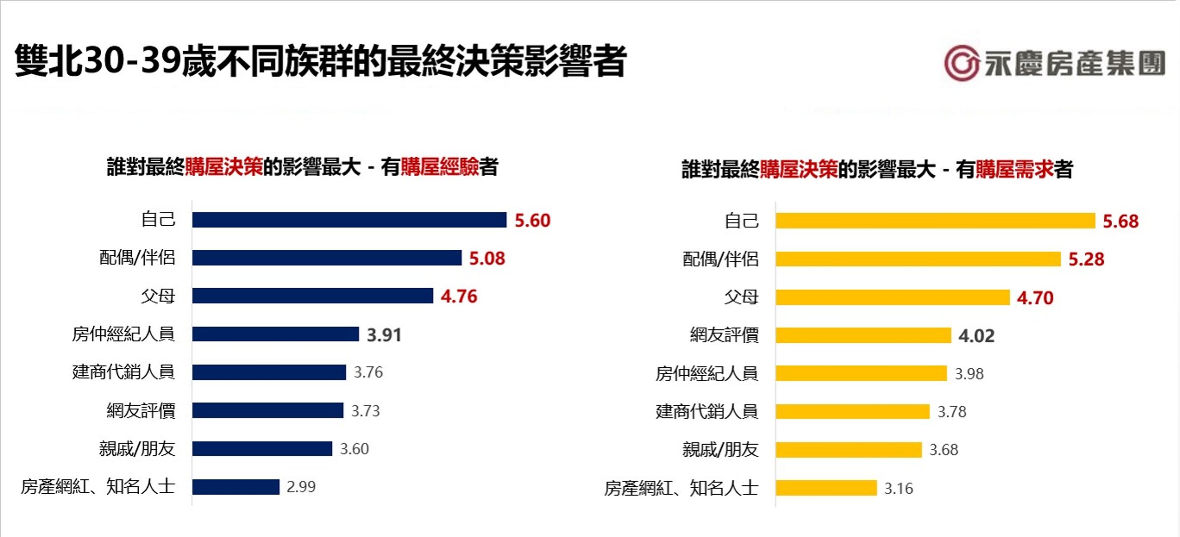 雙北30-39歲不同族群的最終決策影響者（製表／永慶房產集團提供）
