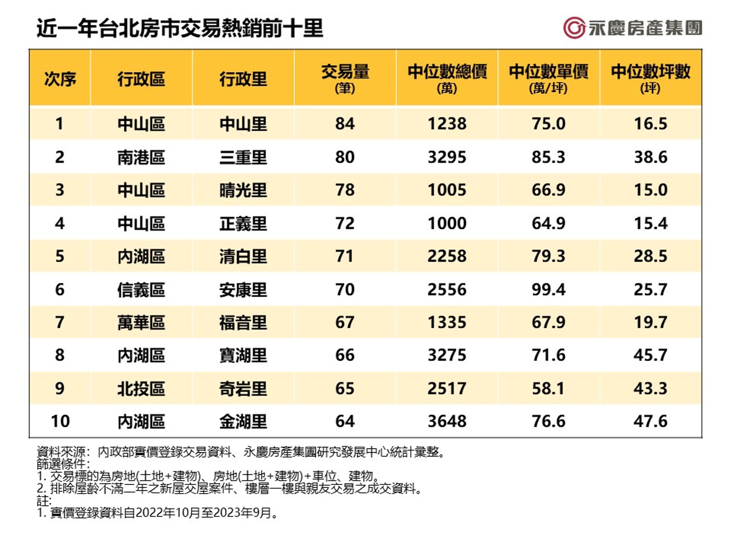 近一年台北房市交易熱銷前十里。