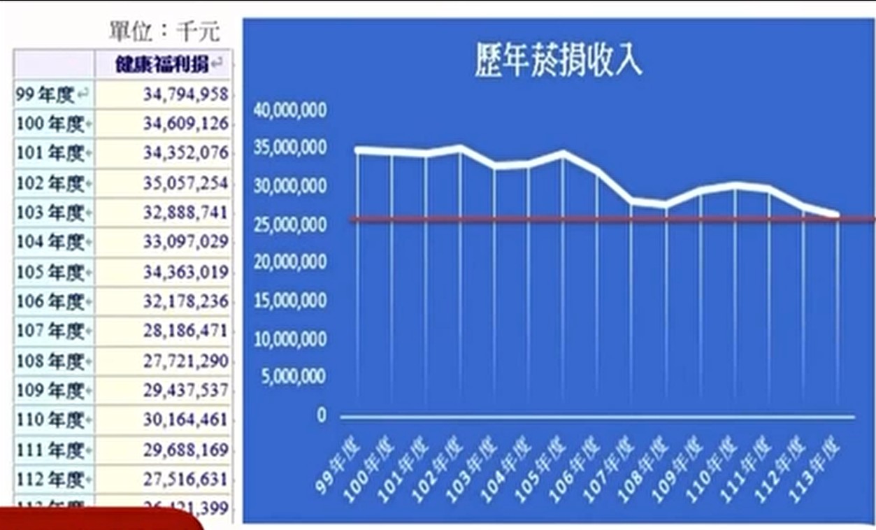 資料顯示，民國99年的菸捐近348億元，到113年只剩264億元，14年來減少84億元。（衛福部提供）
