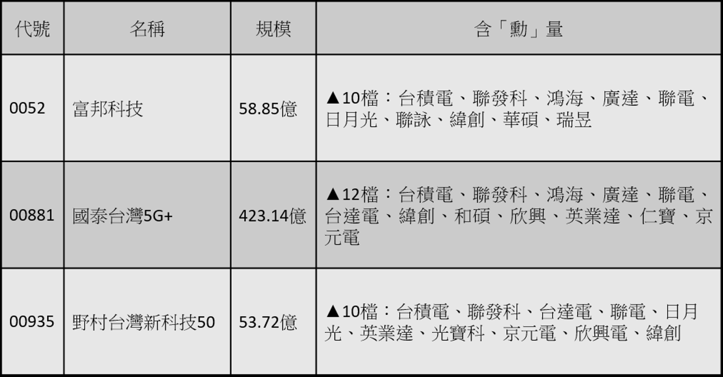3檔科技ETF含「勳」量高