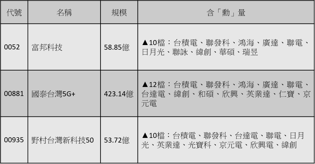 3檔科技ETF含「勳」量高