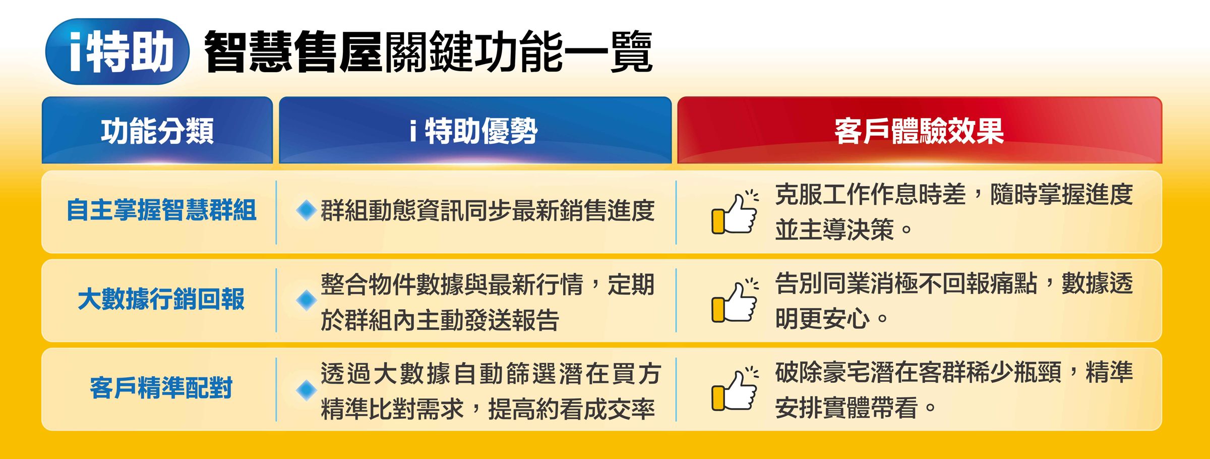 圖表為「i特助智慧售屋關鍵功能一覽」。（永慶房產集團提供）