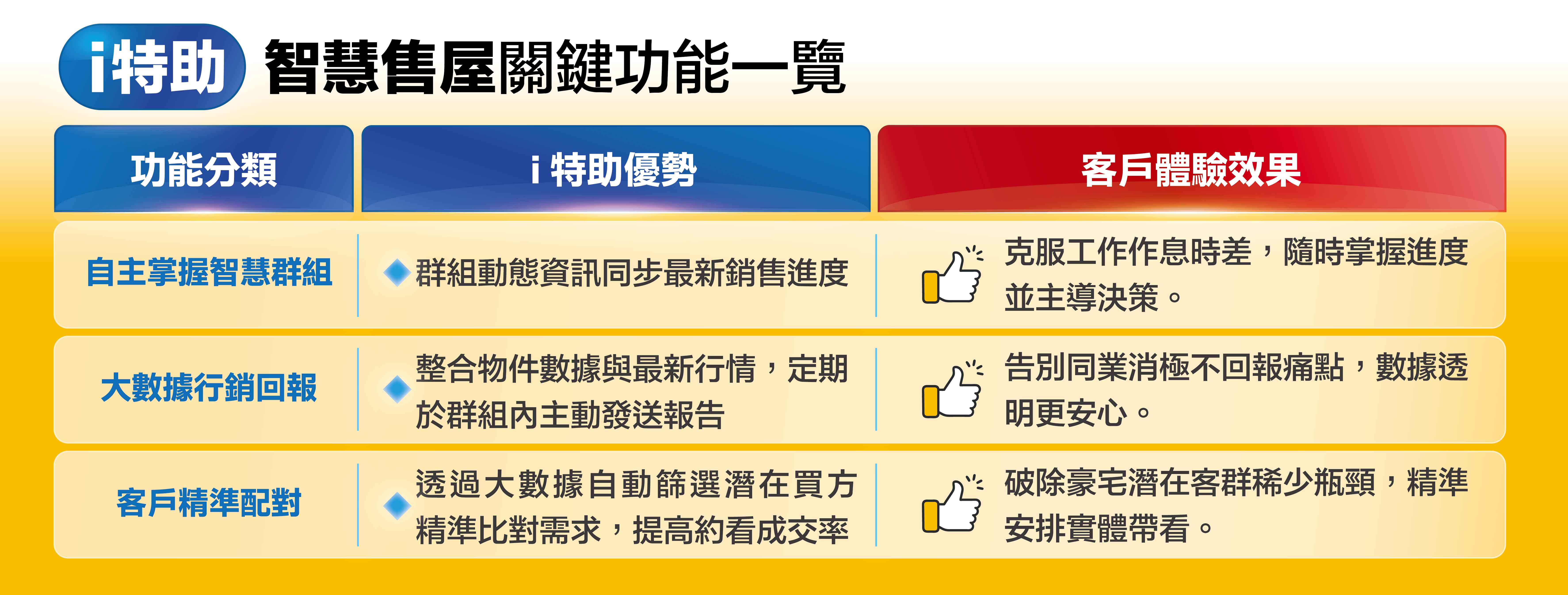 圖表為「i特助智慧售屋關鍵功能一覽」。(永慶房產集團提供)