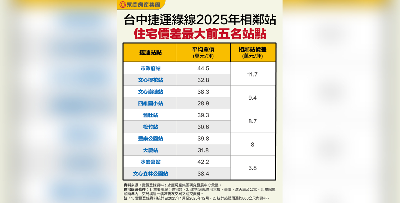 台中捷運綠線2025年相鄰站住宅價差最大前五名站點。（永慶房產集團製表）