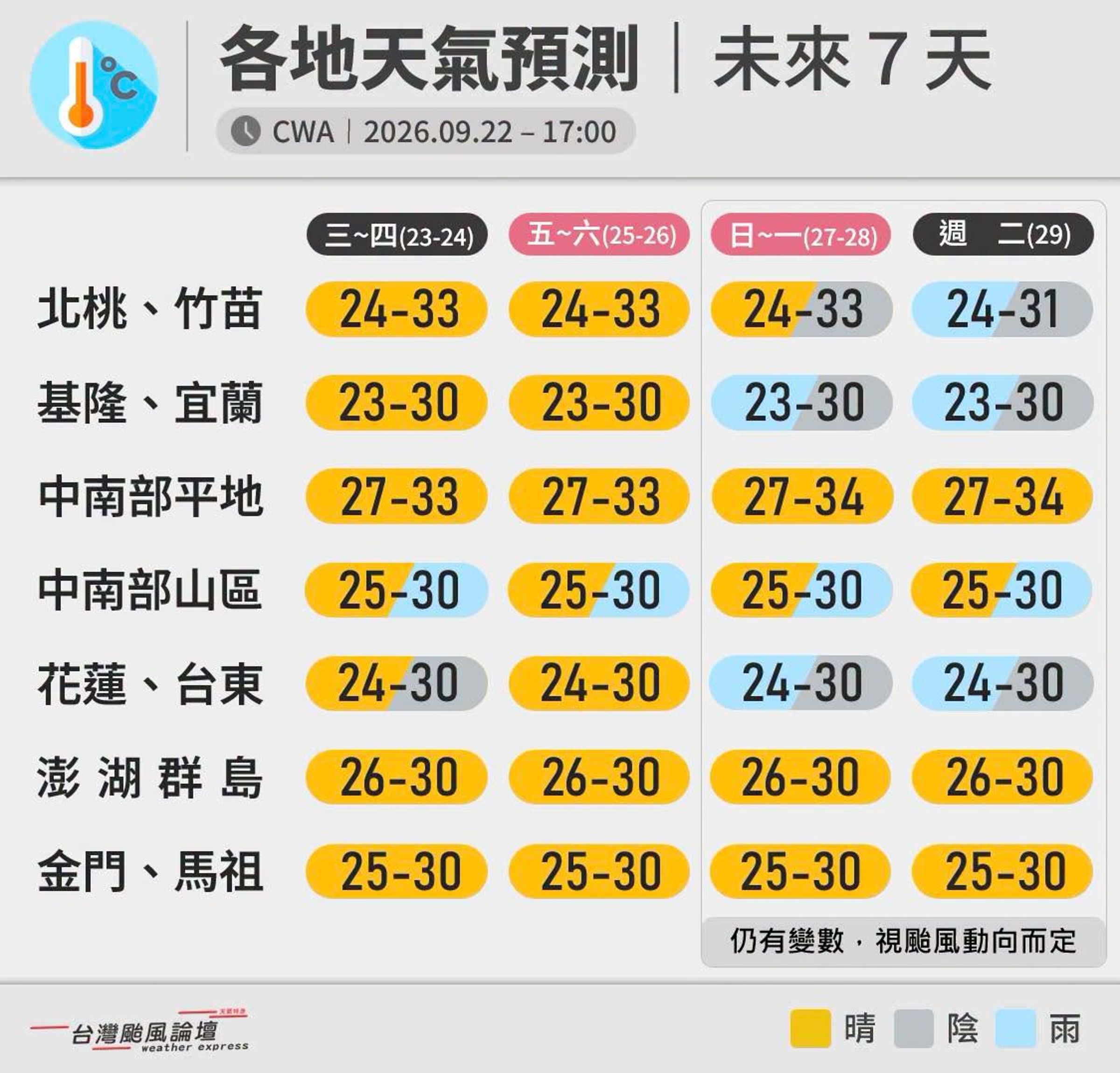台灣颱風論壇|天氣特急指出,連假這幾天天氣狀況。(翻攝自臉書@台灣颱風論壇|天氣特急)
