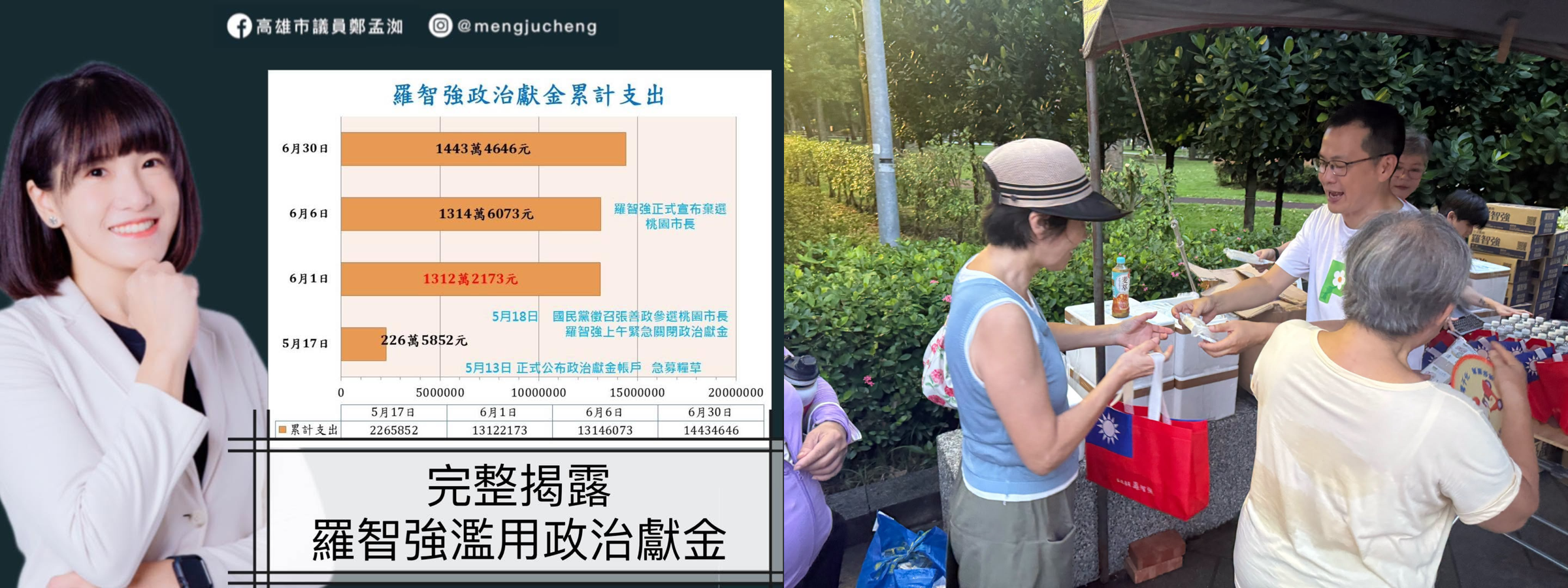 民進黨議員鄭孟洳、簡舒培聯袂揭露立委羅智強濫用政治獻金,羅提告簡侵害名譽權,一審敗訴。(翻攝鄭孟洳、羅智強臉書)