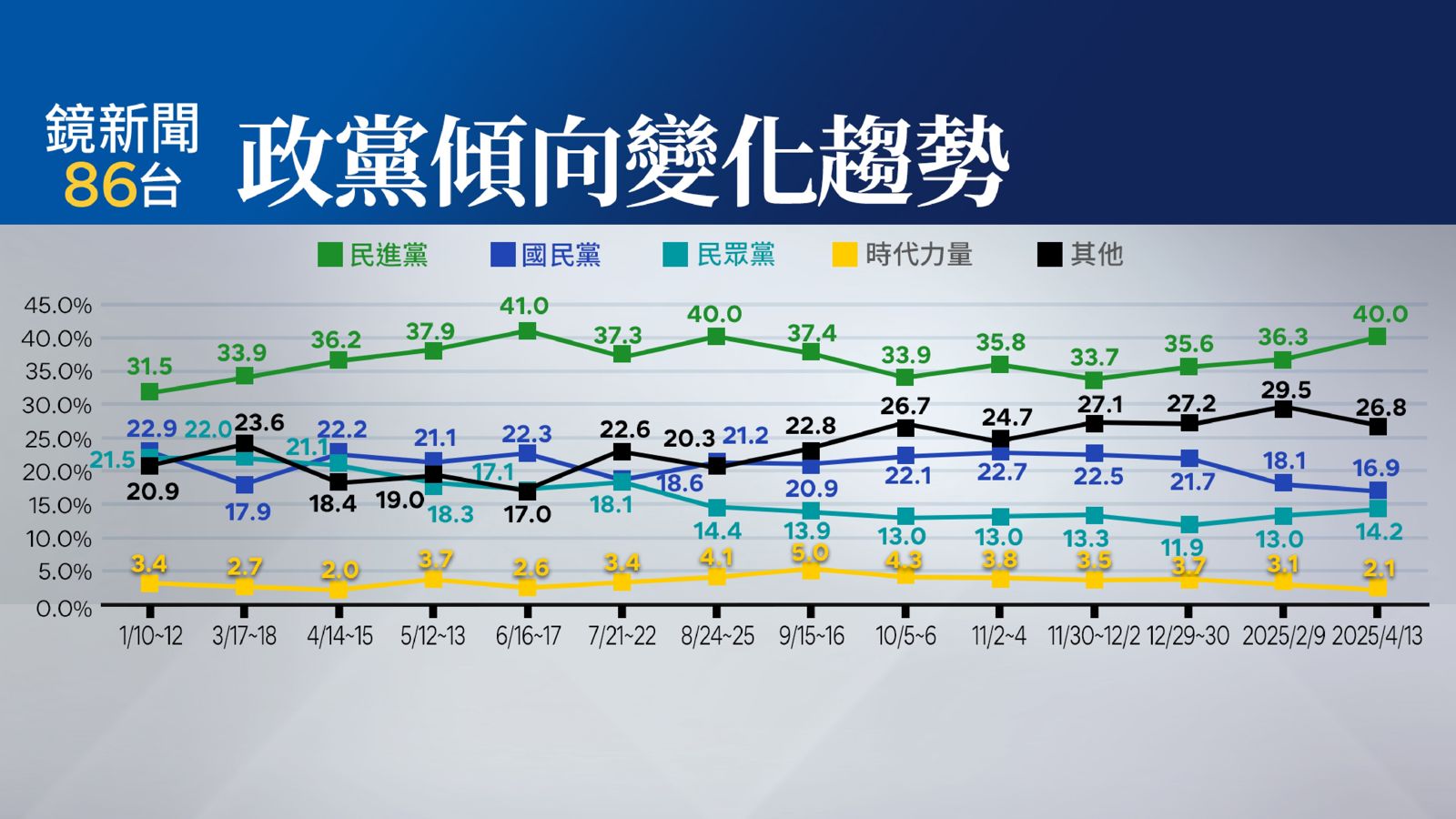 【鏡新聞民調】大罷免+美關稅衝擊!賴施政不滿意度增 國會三黨藍滿意度墊底