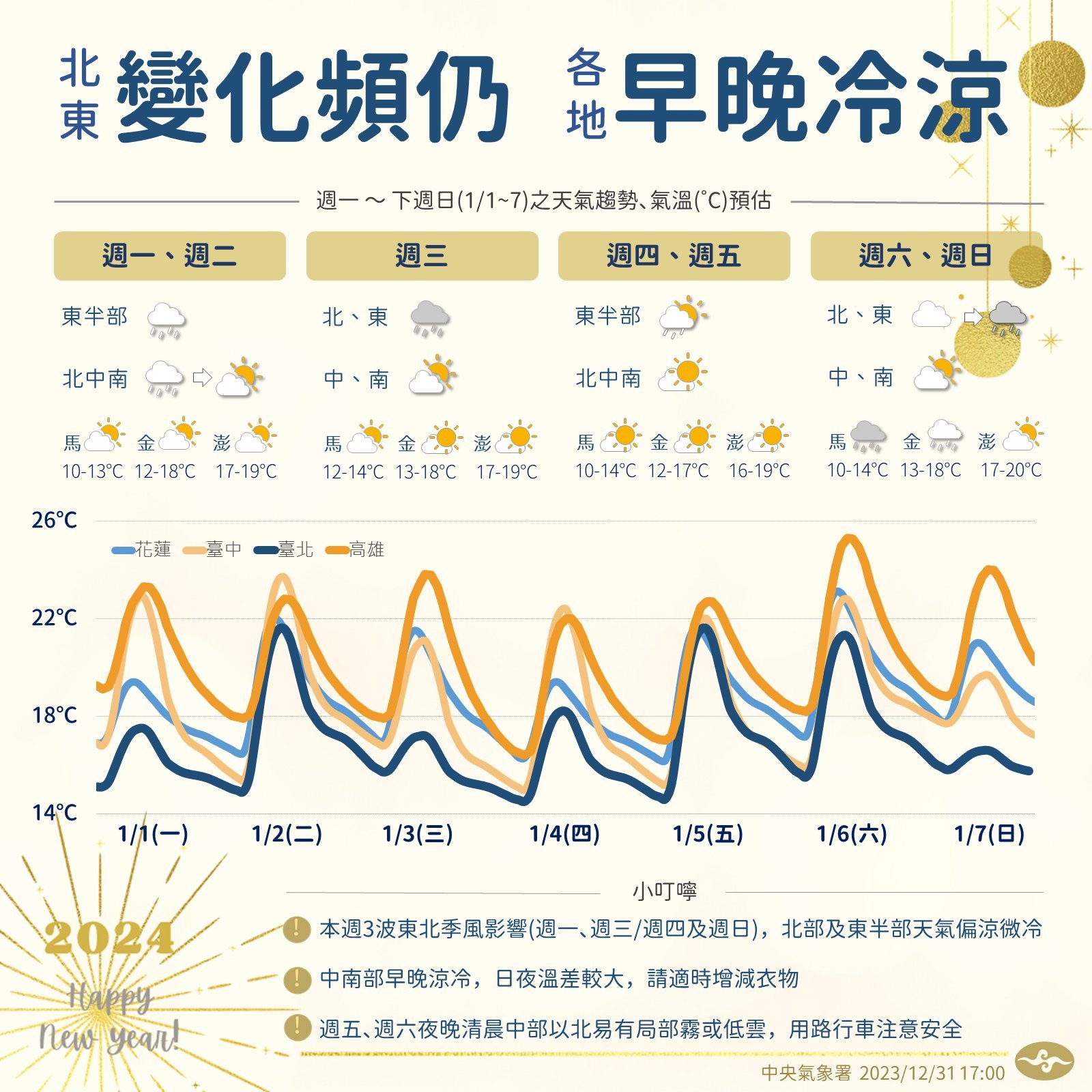 本週天氣變化預測圖。(中央氣象署提供)