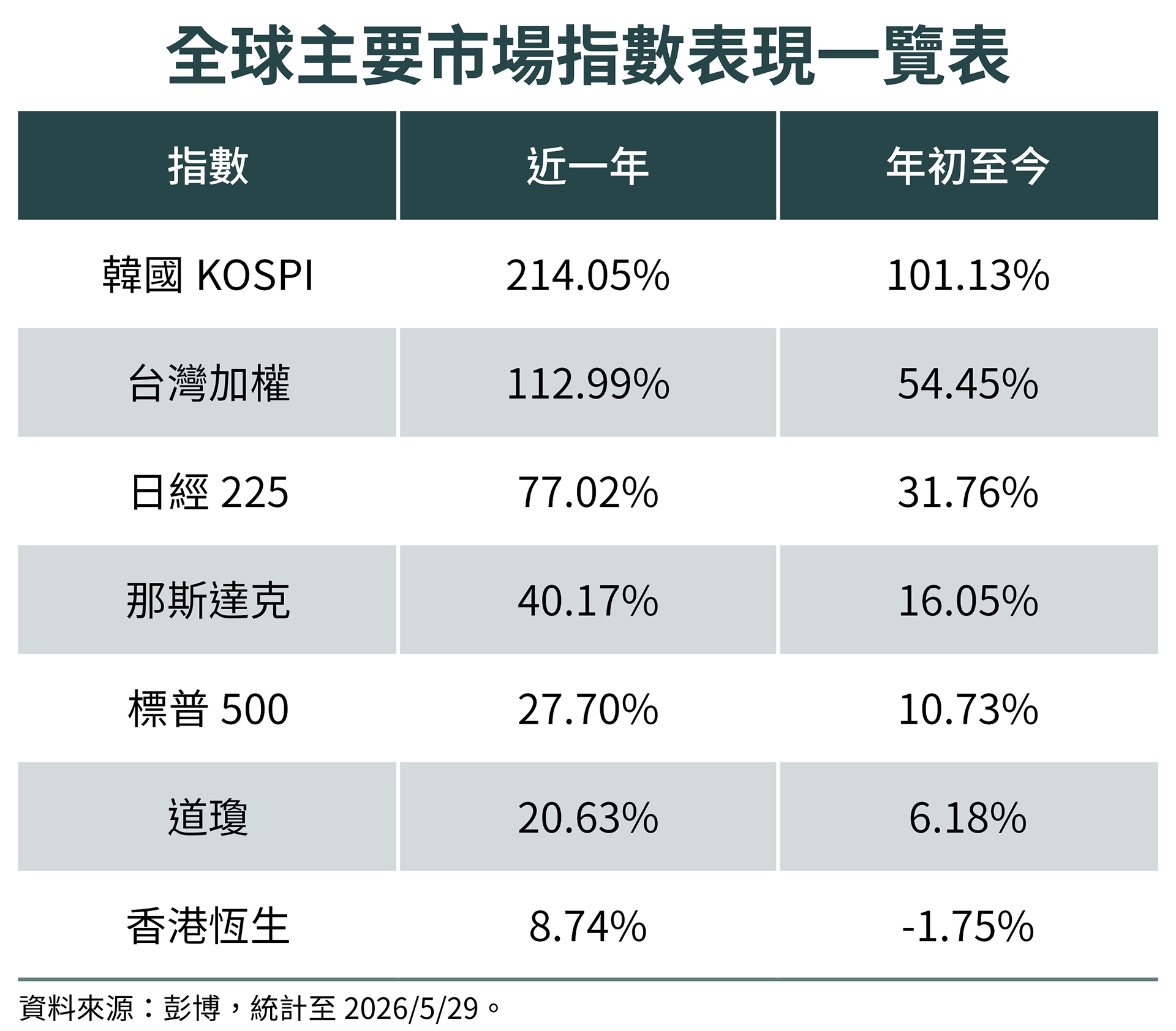 隨著全球科技持續擴大AI相關資本支出，亞洲供應鏈受惠效應浮現，帶動區域股市表現突出。（鏡週刊製表）