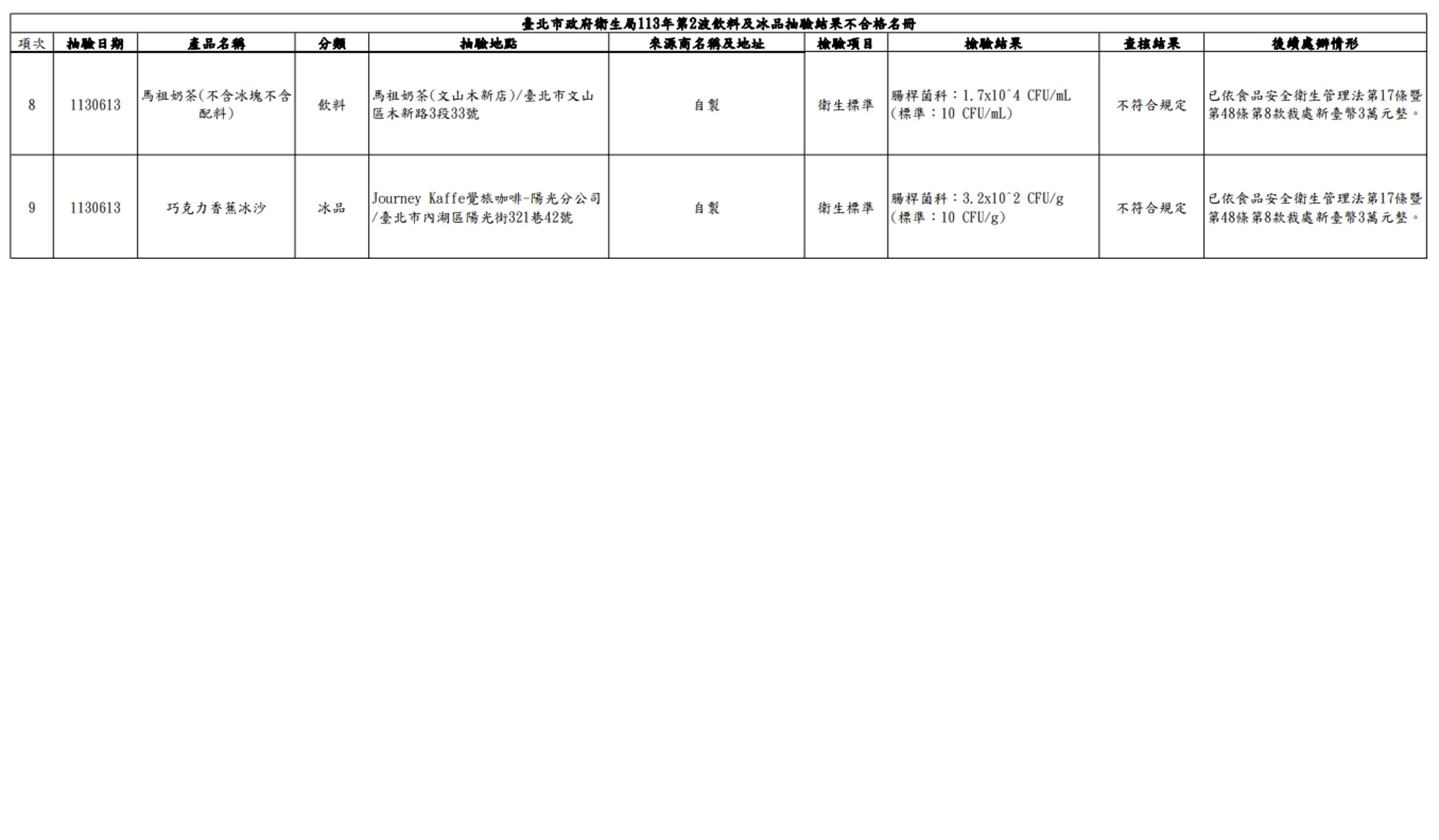 台北市衛生局公布第二波不合格名單。(台北市衛生局提供)