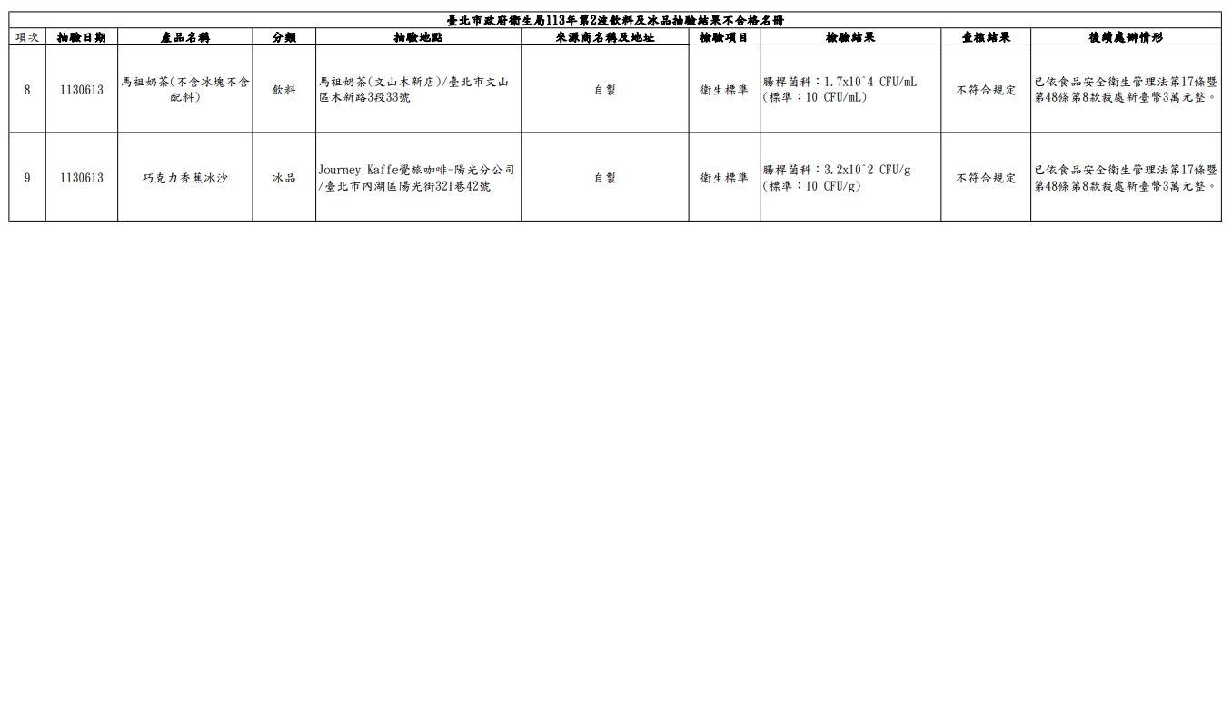 台北市衛生局公布第二波不合格名單。(台北市衛生局提供)