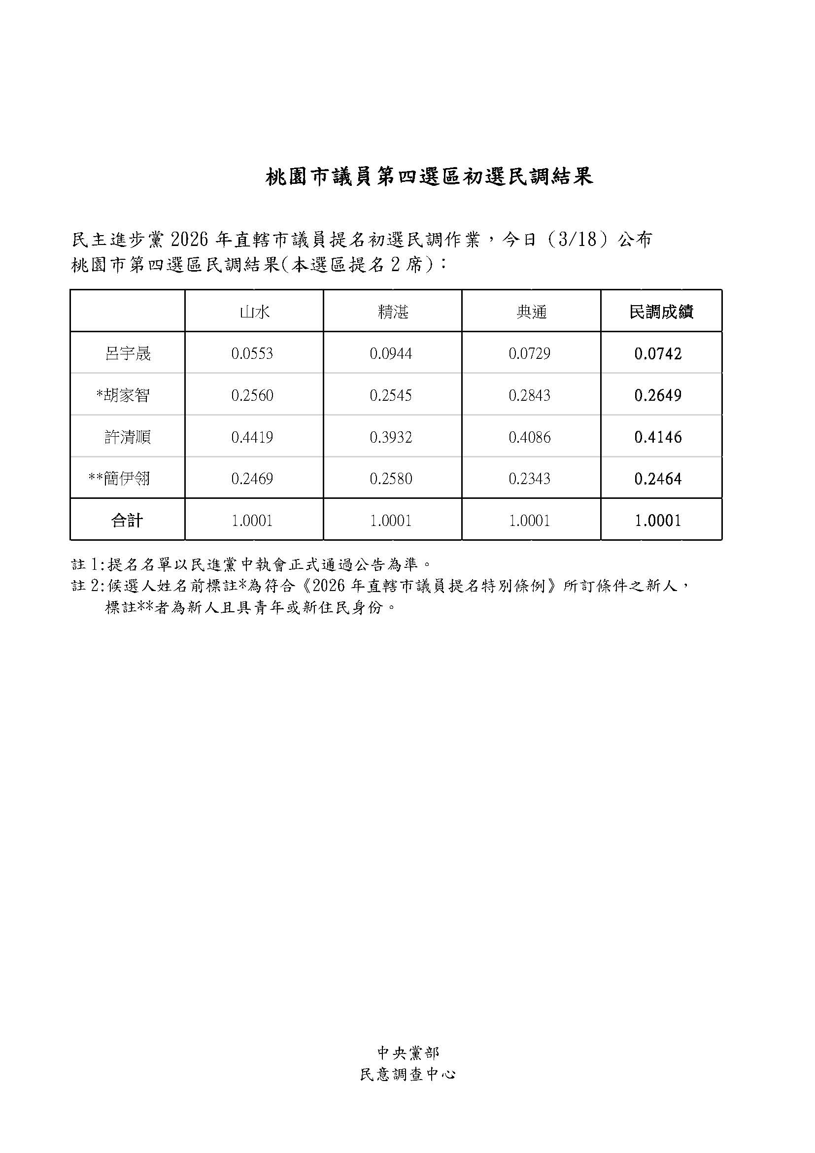民進黨初選結果出爐，呂宇晟墊底、無緣提名。（民進黨提供）