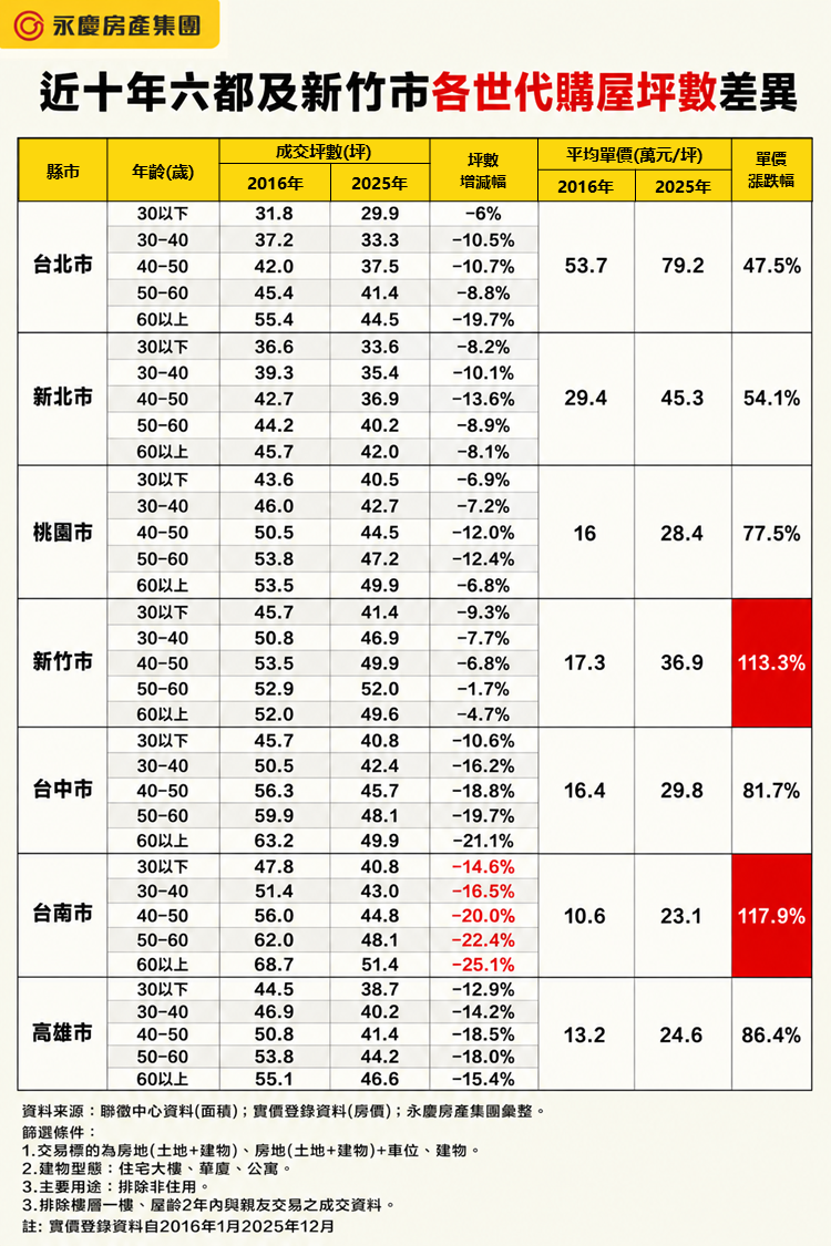 近十年六都及新竹市各世代購屋坪數差異。
