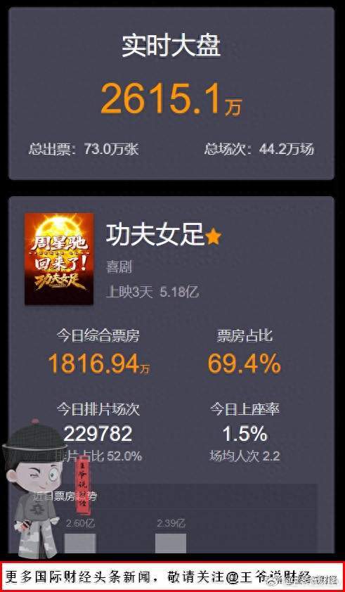 《功夫女足》上映3天賣座破5億人民幣,票房占比幾乎佔了7成。(微博圖片)