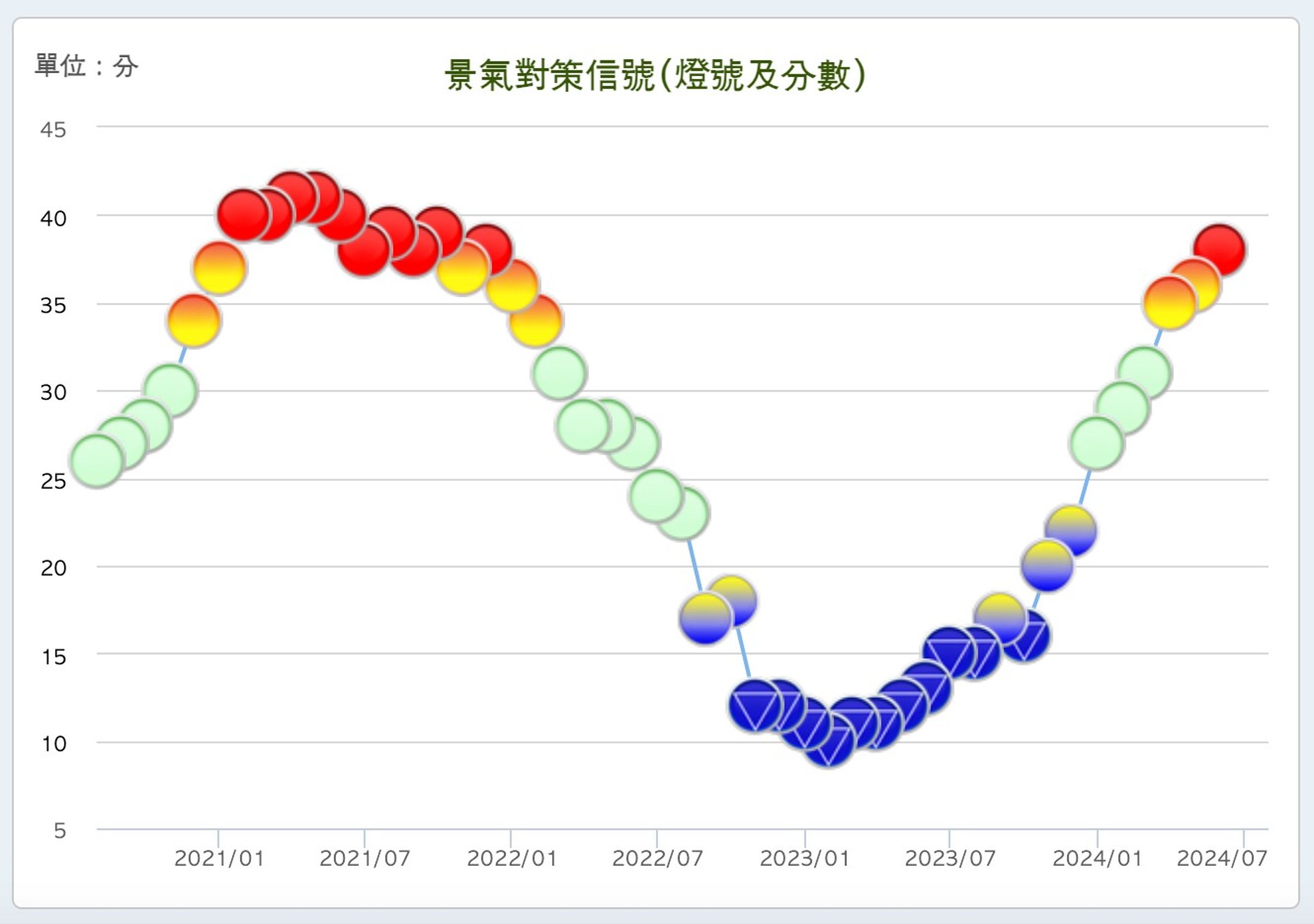 國發會運用「9項數據」來判斷每個月景氣狀況的指標。燈號共有5種顏色，分別代表不同的景氣狀況。