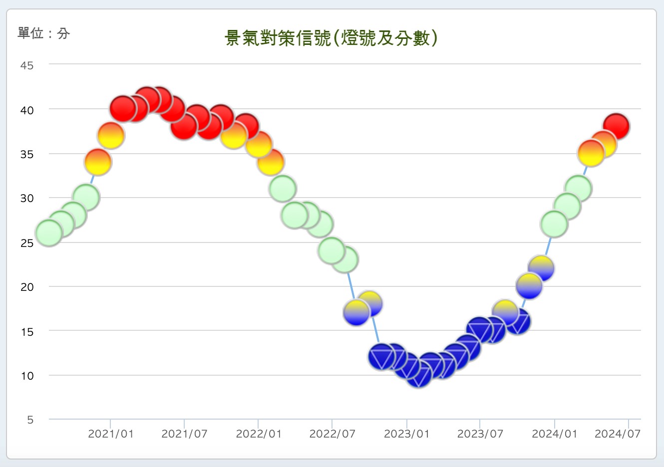 國發會運用「9項數據」來判斷每個月景氣狀況的指標。燈號共有5種顏色，分別代表不同的景氣狀況。