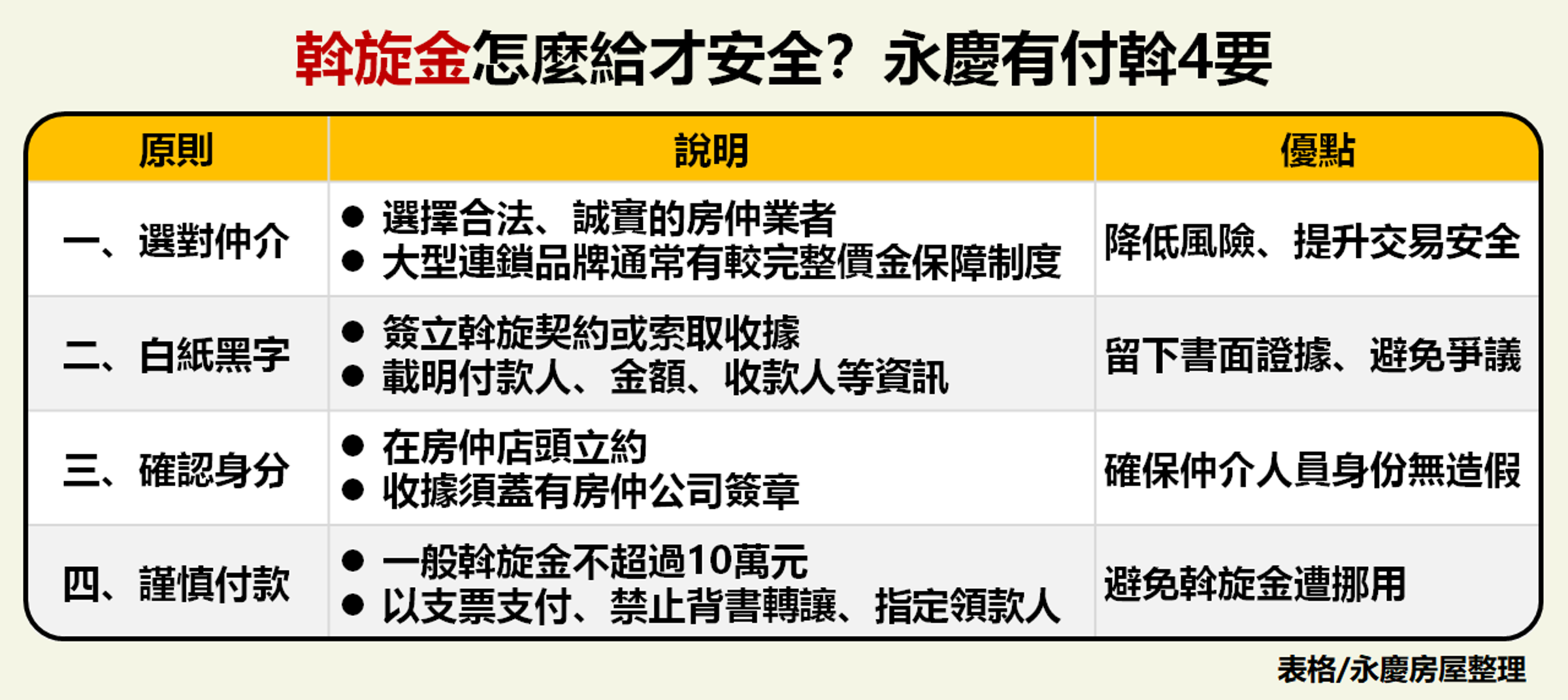 斡旋金怎麼給才安全？永慶房屋提醒4個原則。