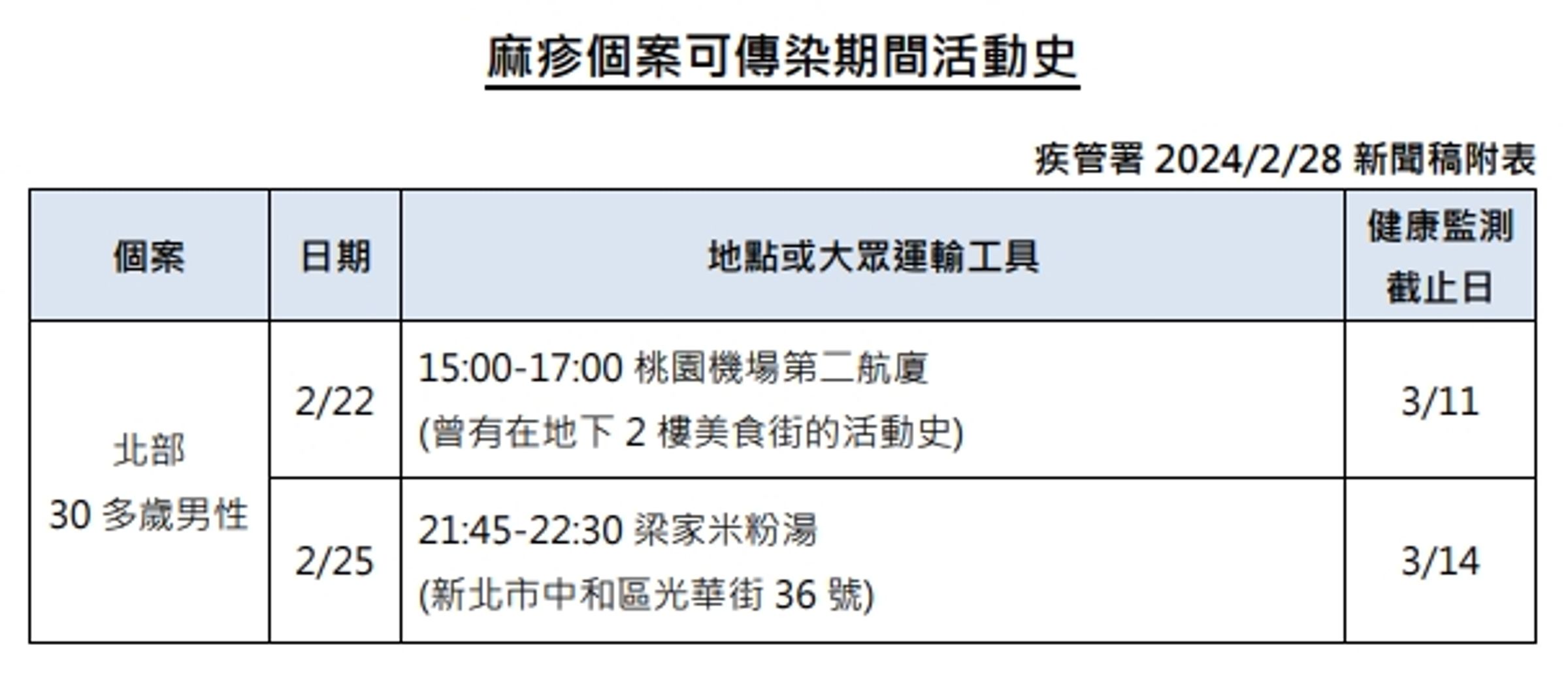 疾管署公布麻疹案例的活動史。(疾管署提供)