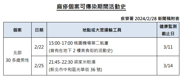疾管署公布麻疹案例的活動史。（疾管署提供）