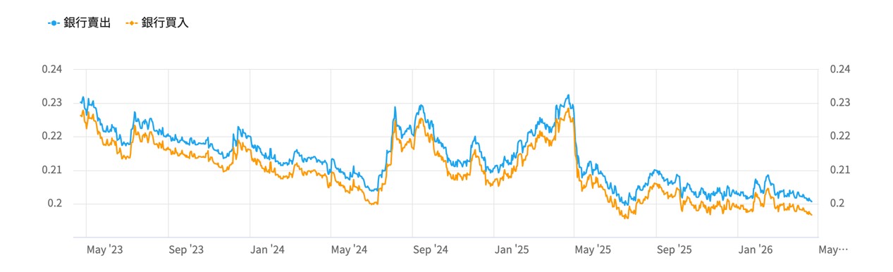 備註：藍色為銀行賣出、橘色為銀行買入匯率牌告價／資料來源：玉山銀行網站