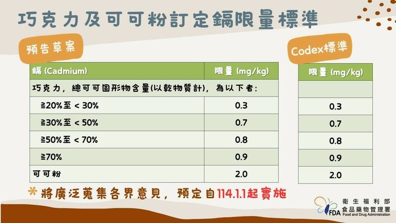 食藥署今日預告「訂定巧克力之重金屬鎘管制標準」。（食藥署提供）