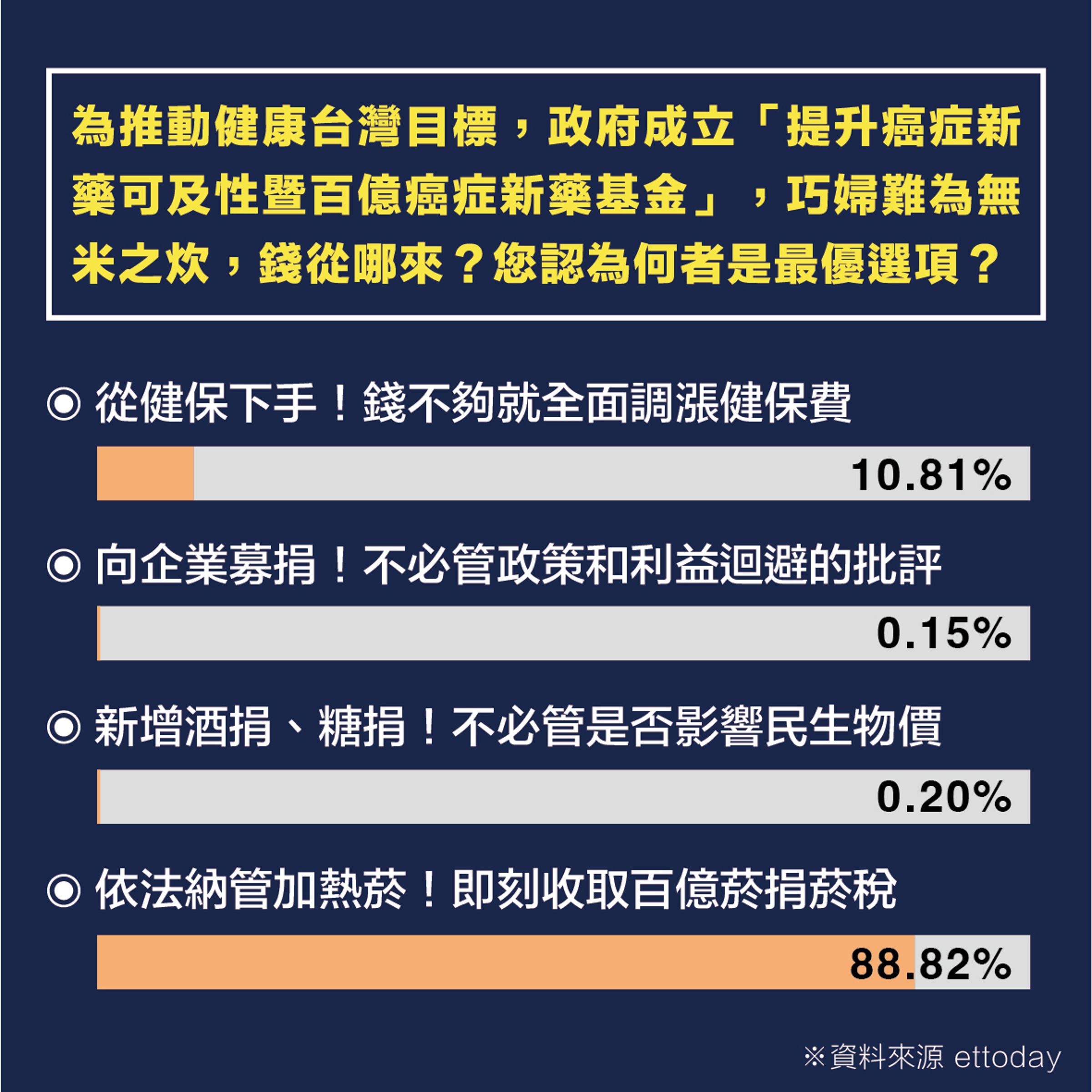 根據《ETtoday》民調，有近9成的民眾認為，政府應依法納管加熱菸，即刻收取百億菸捐、菸稅。（翻攝《ETtoday》）