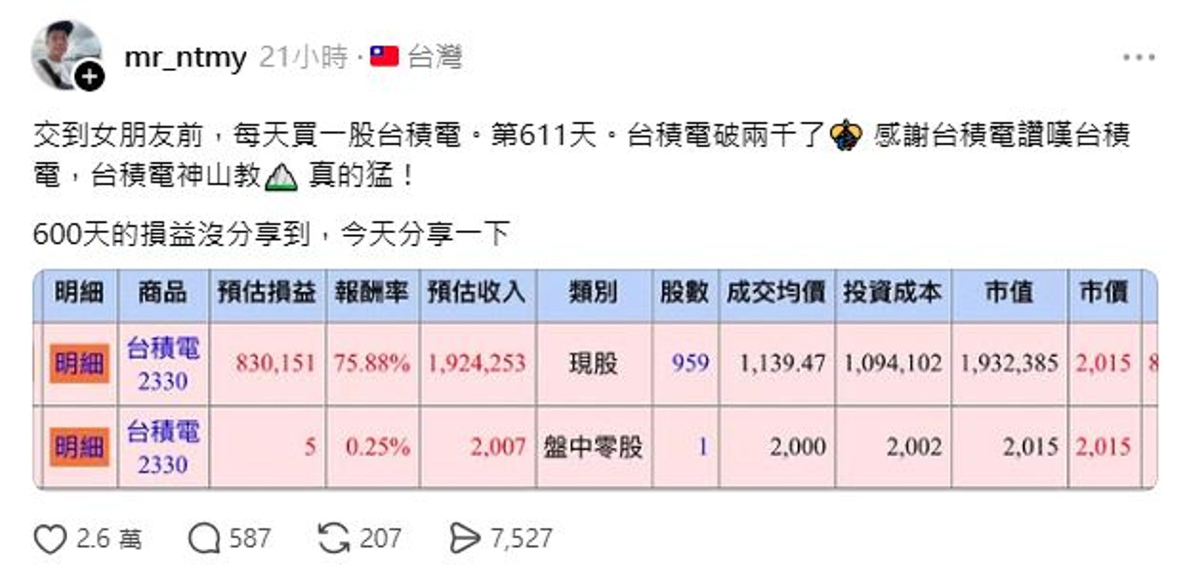 根據阿儒公布對帳單顯示,他已累積購買959股,成交均價約1,139元。(翻攝自threads)