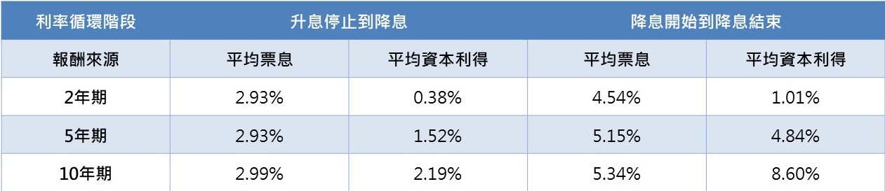 2000年以來聯準會寬鬆貨幣循環階段債券價格變動