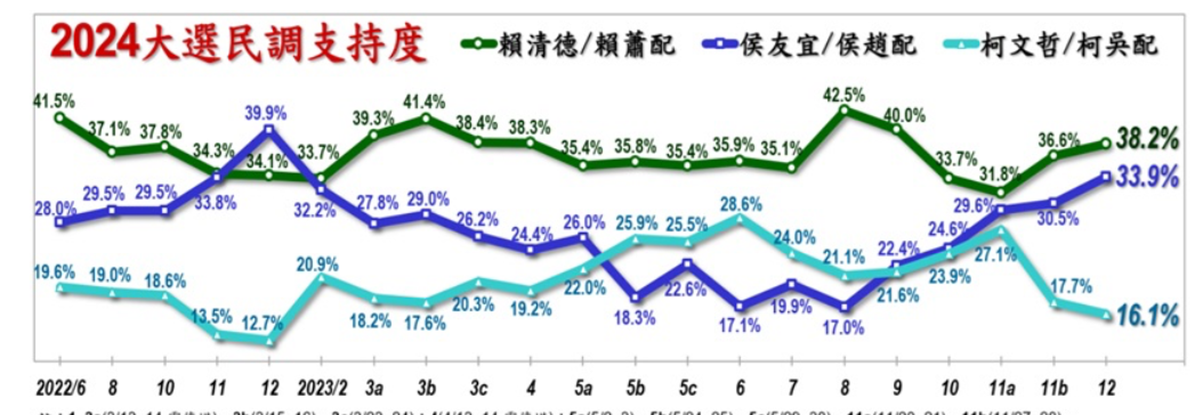圖一,2022年6月至2023年12月21日賴、柯、侯3民眾支持度趨勢圖。(取自美麗島民調)