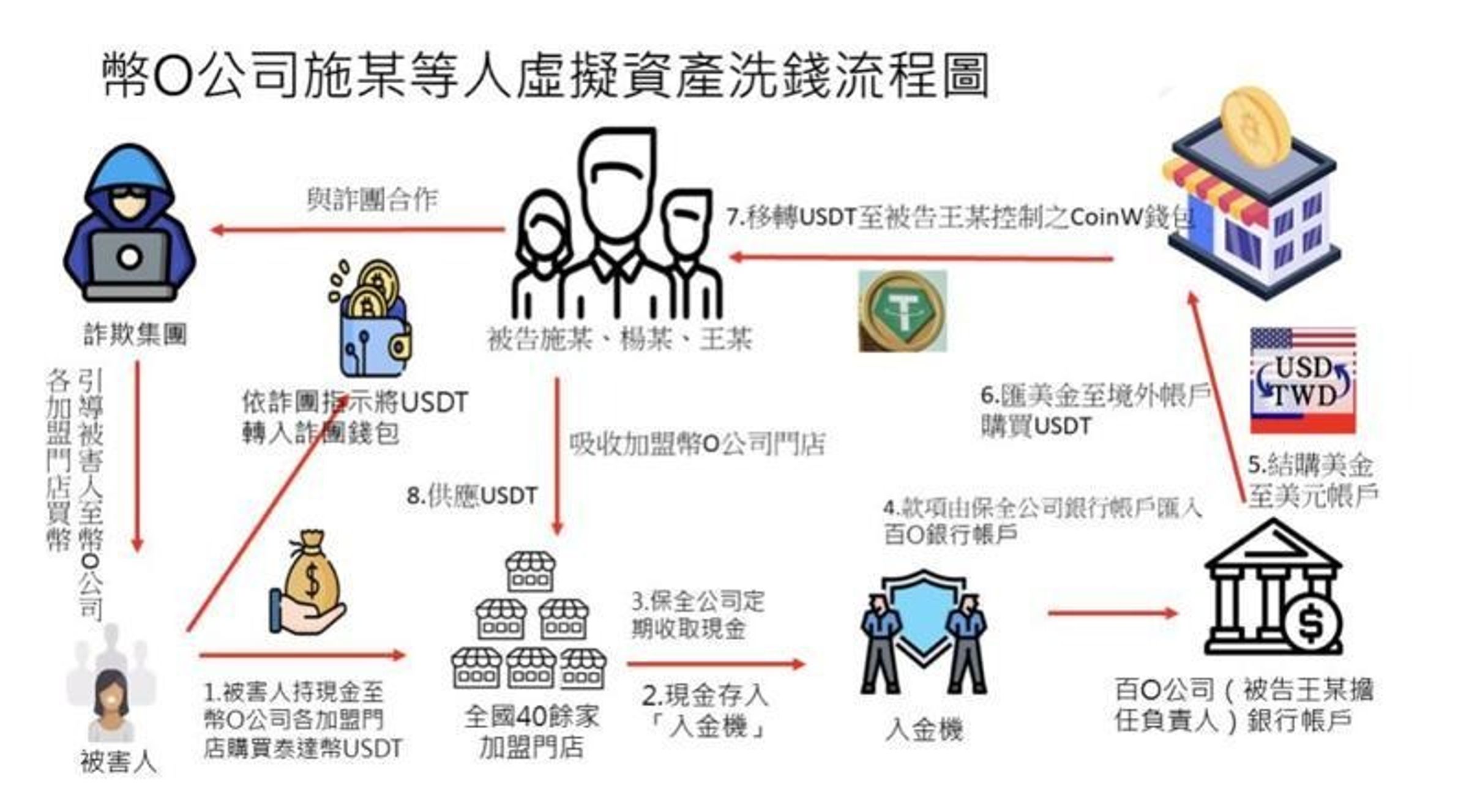 士林地檢署今公布洗錢流程圖。(翻攝畫面)
