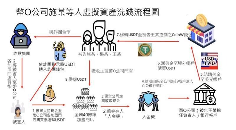 士林地檢署今公布洗錢流程圖。(翻攝畫面)