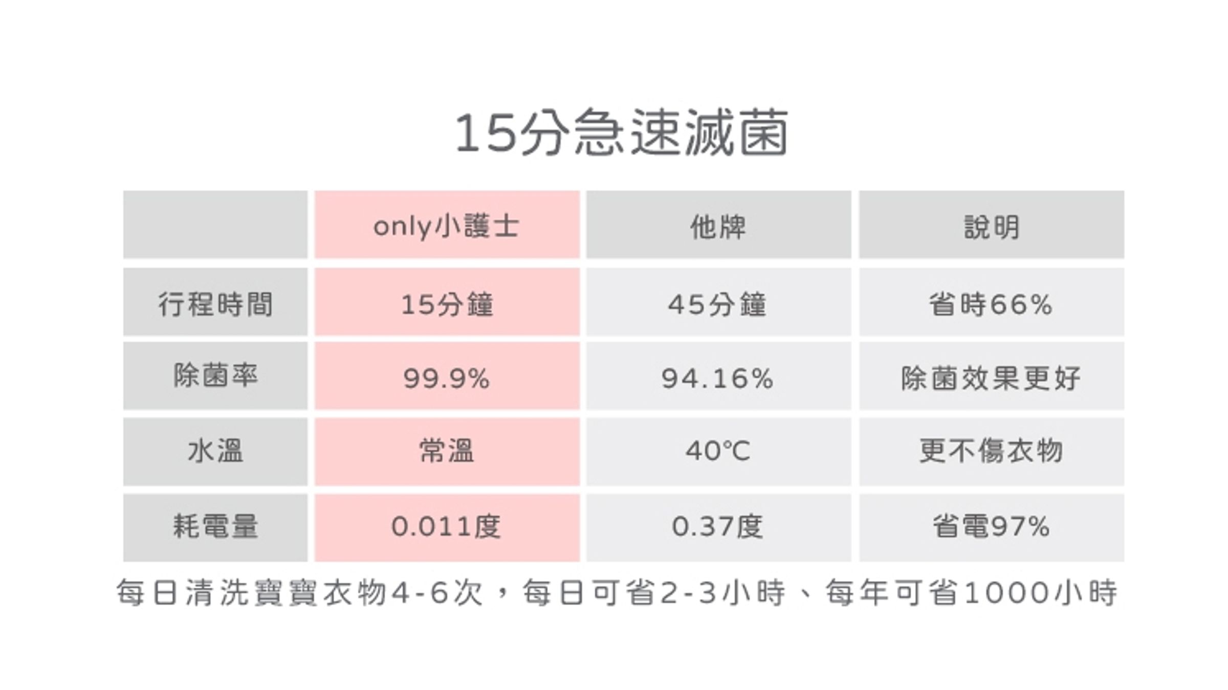 搭載15分鐘急速滅菌行程,99%高效殺菌,還超省電!每天洗再多也不心疼,一度電能洗近百次,一年可以省下上千小時,洗衣也能輕鬆成為日常小確幸。
