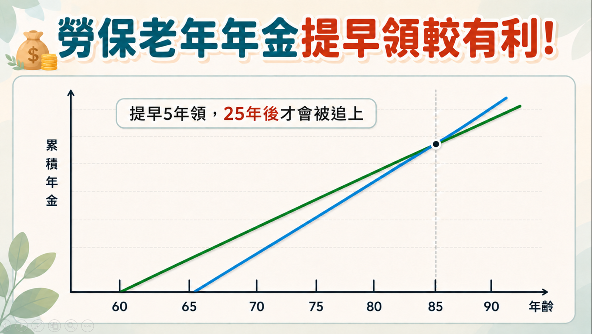 勞保老年年金提早領較有利(資料來源:精算達人怪老子)