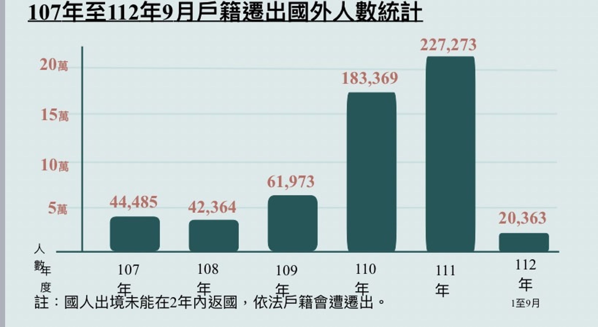 移民署表示，2021年及2022年受疫情影響，國人出境無法在2年內返國，才導致遷出戶籍人口較。（移民署提供）