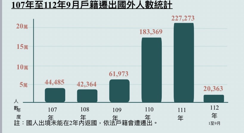 移民署表示，2021年及2022年受疫情影響，國人出境無法在2年內返國，才導致遷出戶籍人口較。（移民署提供）