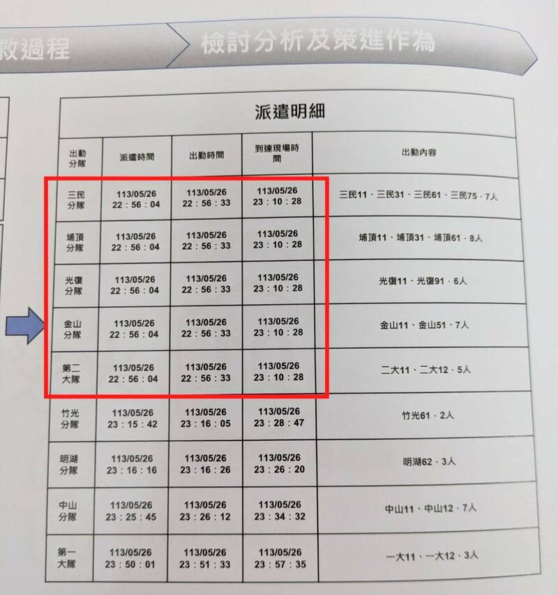 林彥甫指控，該火調資料數據竟顯示「連續6個不同報案人，卻都是同樣時間點，甚至同秒數的報案時間」，令人相當傻眼。（翻攝自林彥甫臉書）