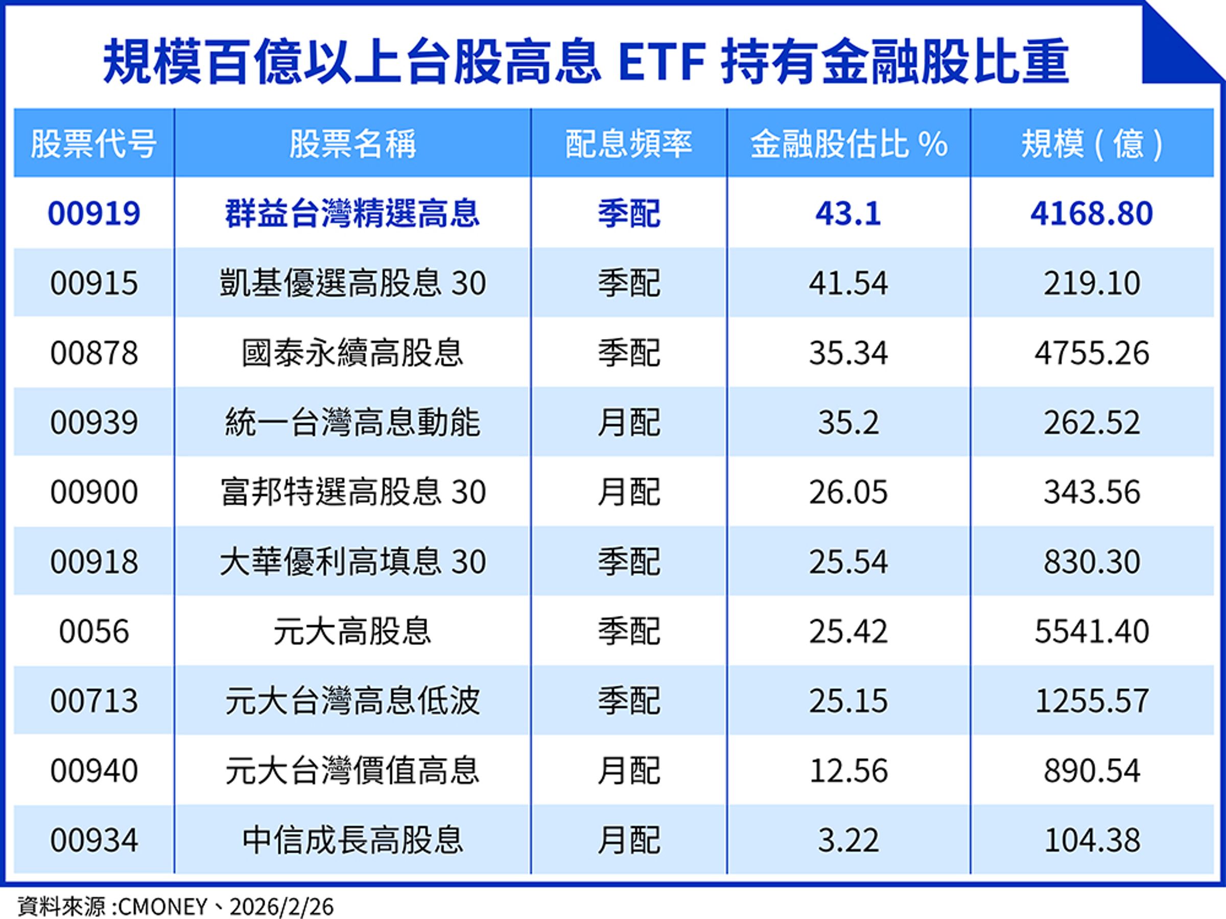 規模百億以上台股高股息ETF持有金融股比重。（資料來源：CMONEY2026年2月26日。鏡週刊製表）