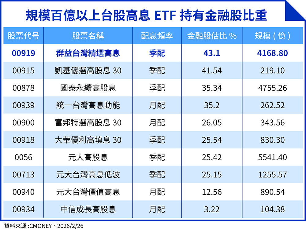 規模百億以上台股高股息ETF持有金融股比重。(資料來源:CMONEY2026年2月26日。鏡週刊製表)