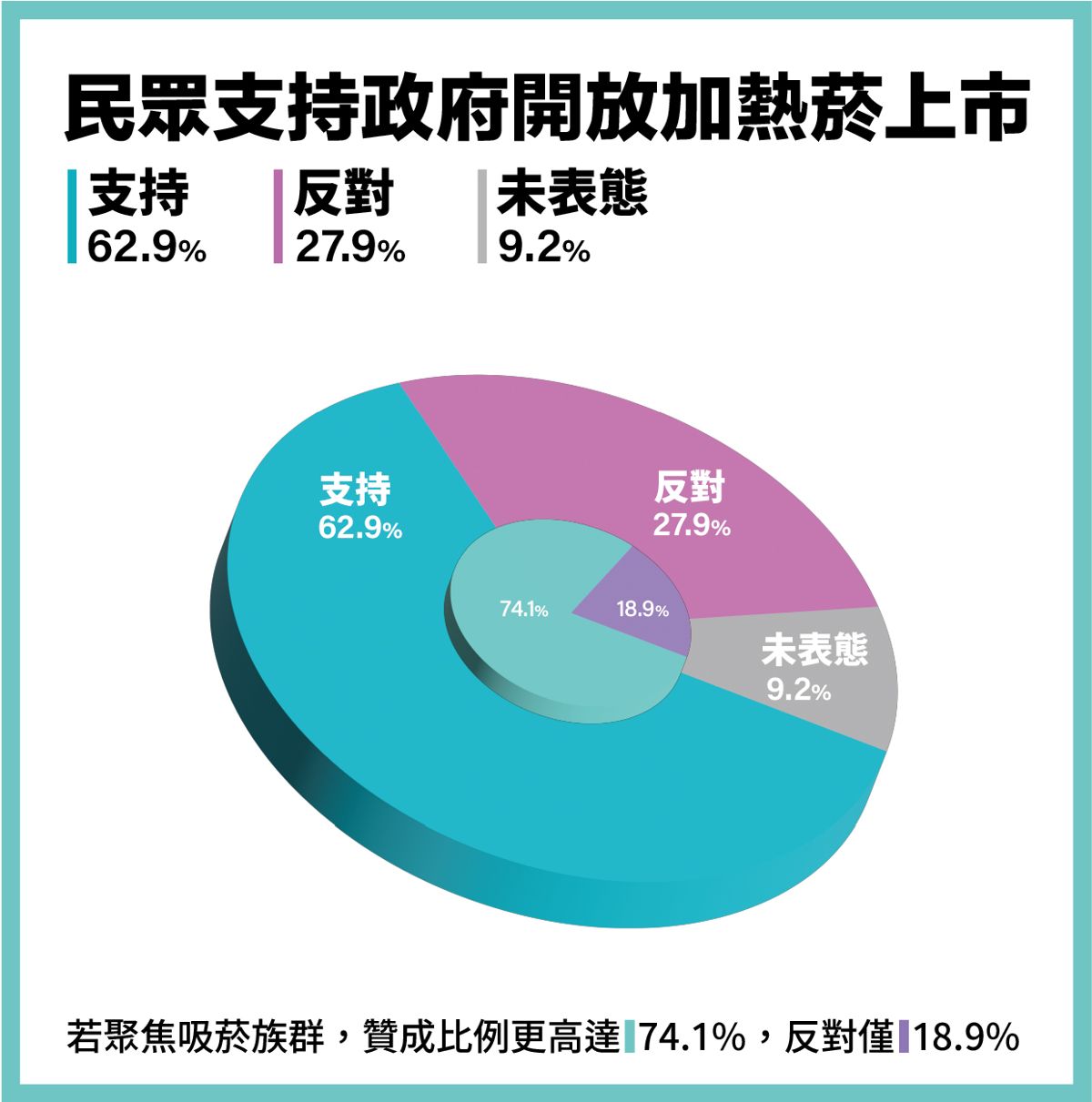 根據《ETtoday民調雲》最新調查,有逾6成民眾支持政府讓加熱菸合法上市。(翻攝《ETtoday民調雲》)