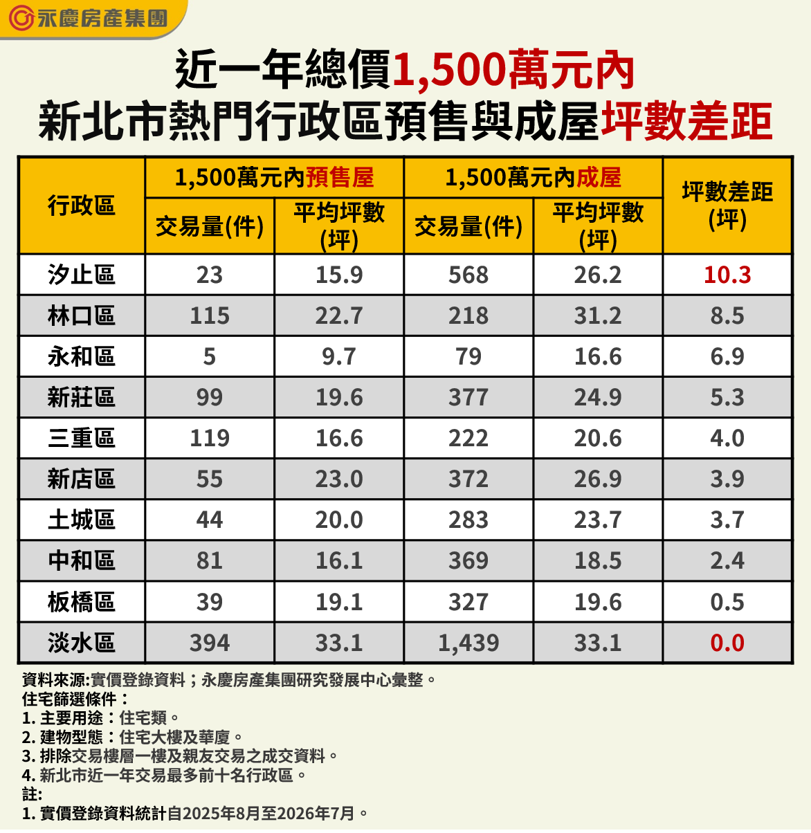 近一年總價1,500萬元內新北熱門行政區預售與成屋坪數差異。(永慶房產集團製表)
