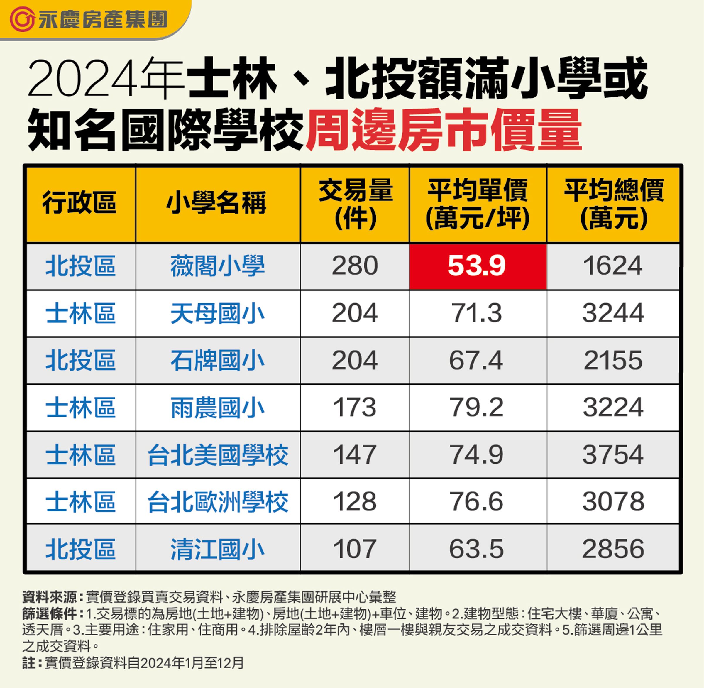 2024年士林、北投額滿小學或知名國際學校周邊房市價量。（永慶房產集團提供）