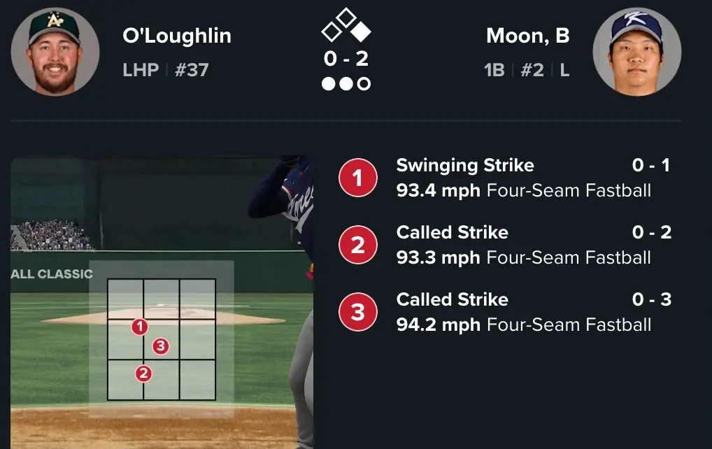 韓國隊文保景在WBC對澳洲之戰的打席選擇未出棒，賽後引發台灣球迷熱議。（翻攝自MLB官網）