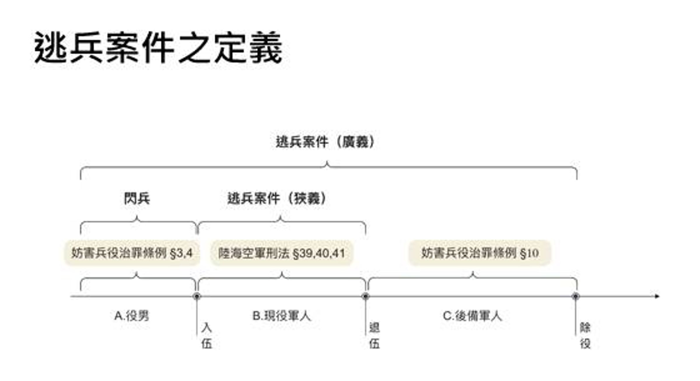 最高檢表示逃避兵役犯罪共有3種類型，我國刑法依據犯罪行為人身分不同，設有不同處罰。（最高檢提供）