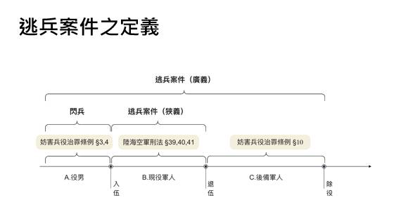 最高檢表示逃避兵役犯罪共有3種類型，我國刑法依據犯罪行為人身分不同，設有不同處罰。（最高檢提供）