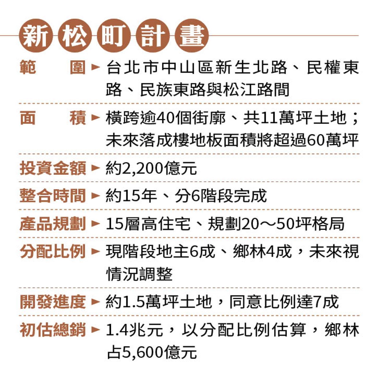 【鄉林北市大都更】開發面積1.4個大安森林公園 賴正鎰親揭鄉林北市大都更計畫