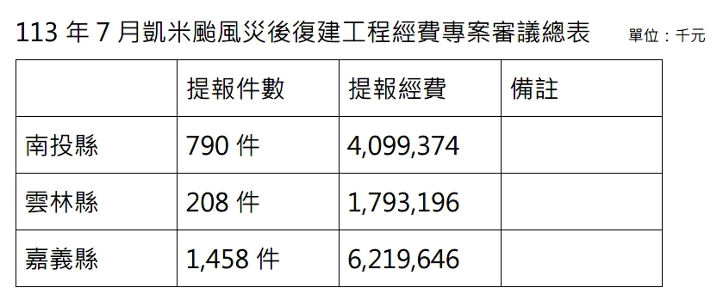 民進黨團製作圖表，顯示雲林災損嚴重，提報金額與案件數量遠低於嘉義縣、南投縣。（雲林縣議會民進黨團提供）