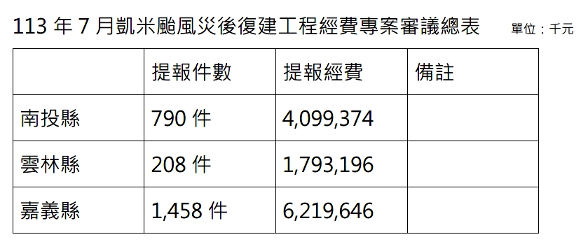 民進黨團製作圖表，顯示雲林災損嚴重，提報金額與案件數量遠低於嘉義縣、南投縣。（雲林縣議會民進黨團提供）