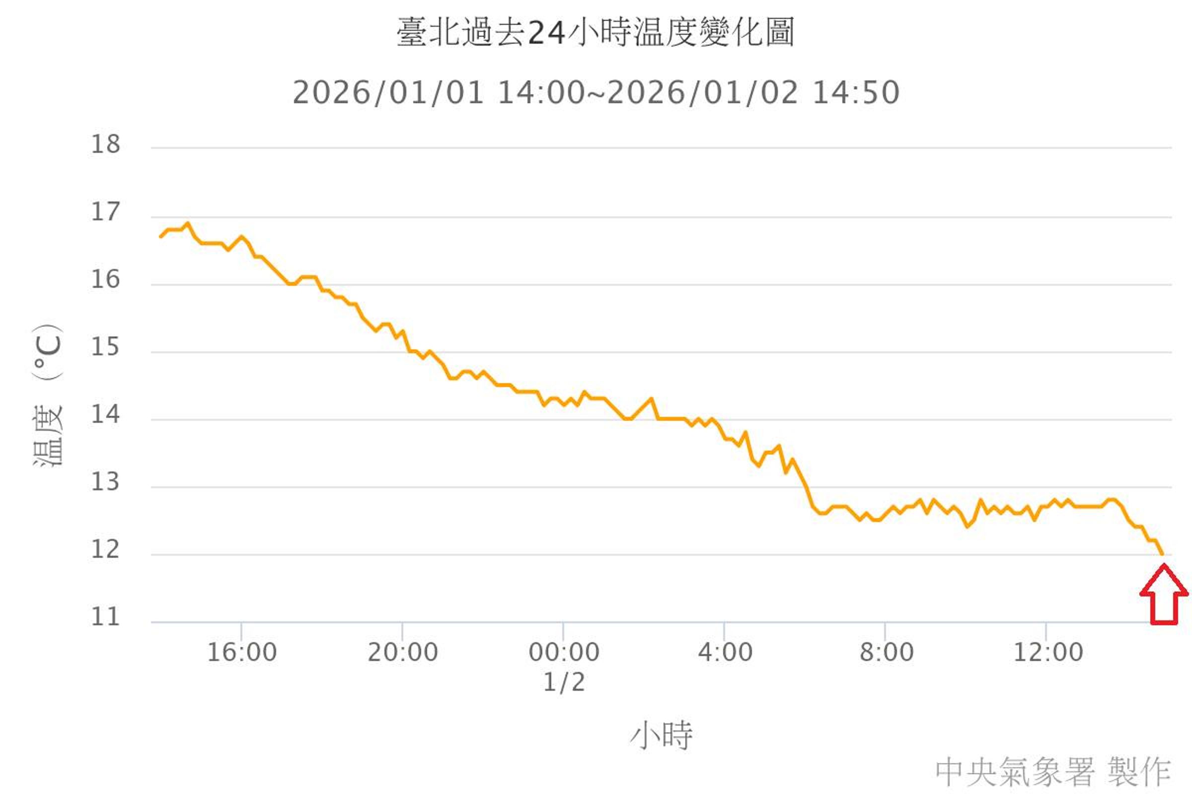 鄭明典今曬出台北市過去24小時溫度變化圖,直呼「看來真的有機會挑戰寒流了,一起看下去!」(翻攝自鄭明典臉書)
