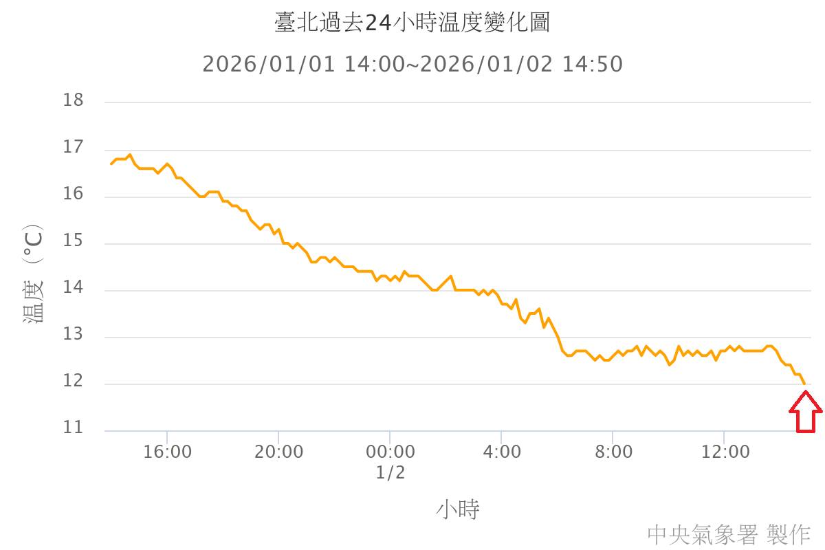 鄭明典今曬出台北市過去24小時溫度變化圖，直呼「看來真的有機會挑戰寒流了，一起看下去！」（翻攝自鄭明典臉書）